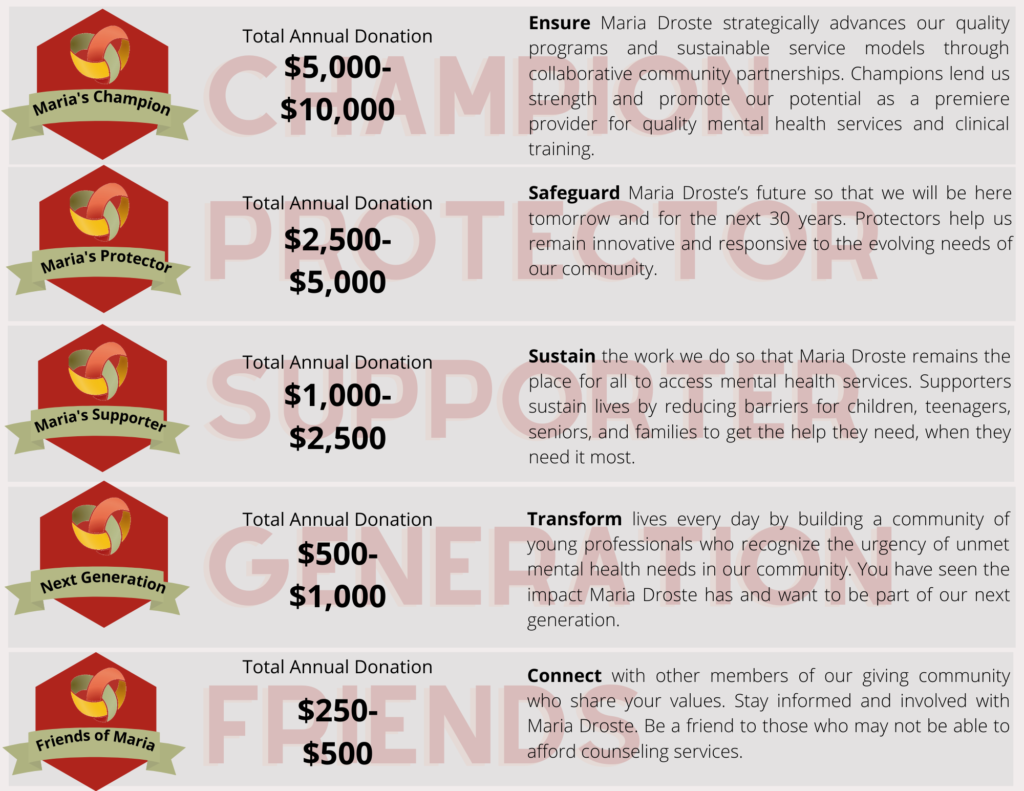Chart with giving levels. Maria's Champion $5,000 to $10,000 annually. Maria's Protector $2,500 to $5,000 annually. Maria's Supporter $1,000-$2,500 annually. Next generation $500-$1,000 annually or Friends of Maria $250-$500 annually. 